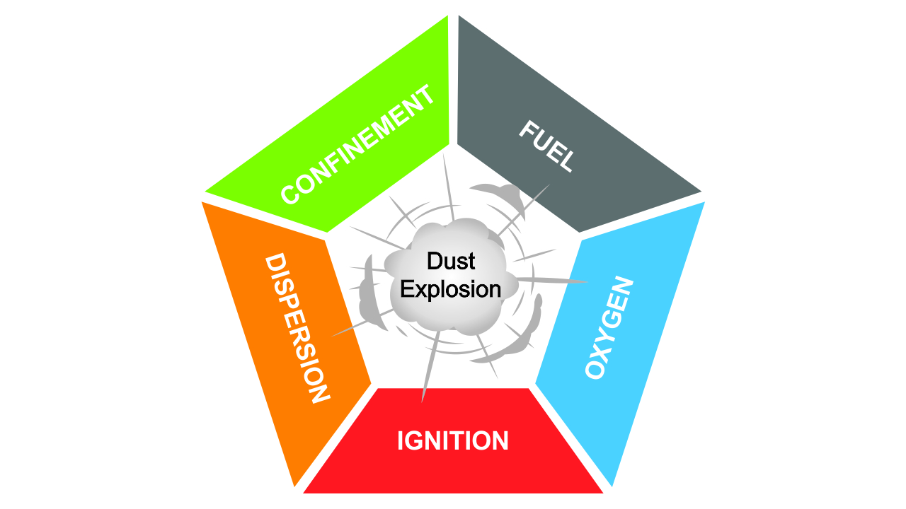 Graphic showing fuel + oxygen + ignition + dispersion + confinement = dust explosion